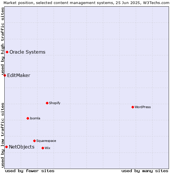 Market position of Oracle Systems vs. NetObjects vs. EditMaker
