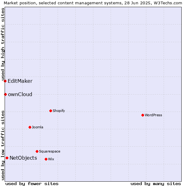 Market position of NetObjects vs. ownCloud vs. EditMaker