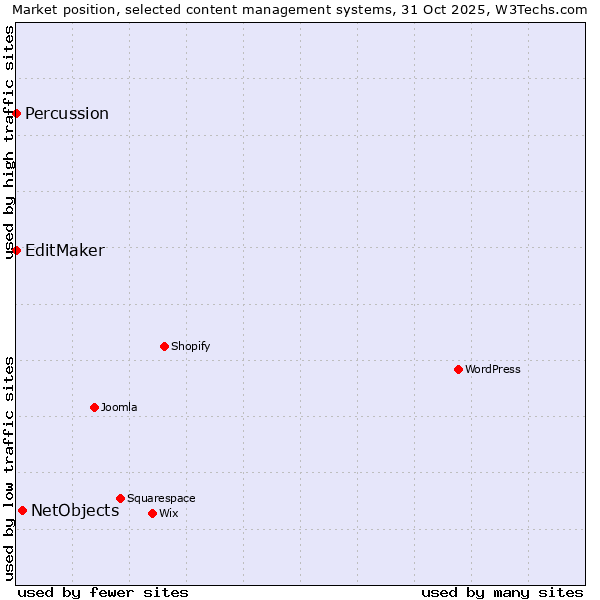 Market position of NetObjects vs. EditMaker vs. Percussion