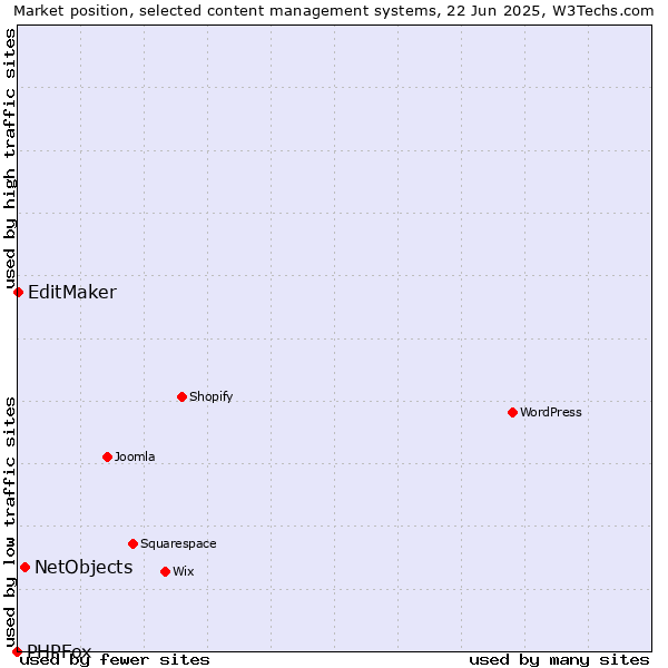 Market position of NetObjects vs. EditMaker vs. PHPFox