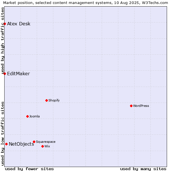 Market position of NetObjects vs. EditMaker vs. Atex Content Engine