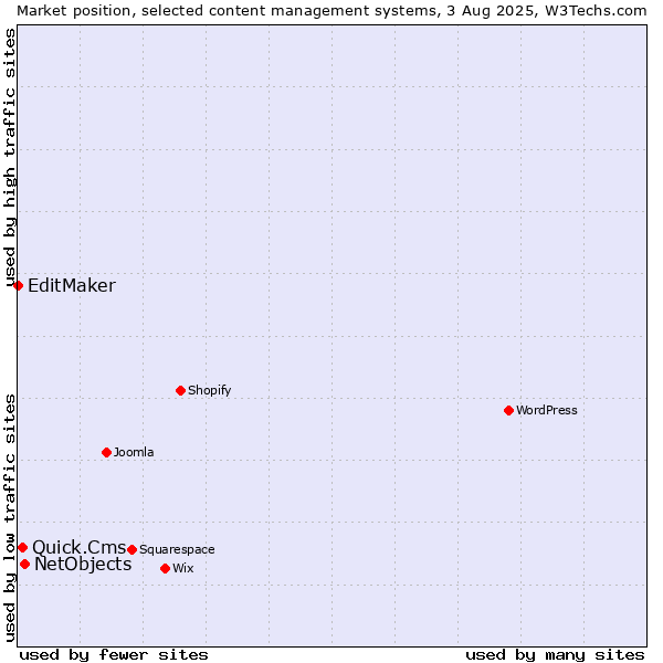 Market position of NetObjects vs. Quick.Cms vs. EditMaker
