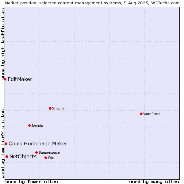 Market position of NetObjects vs. Quick Homepage Maker vs. EditMaker
