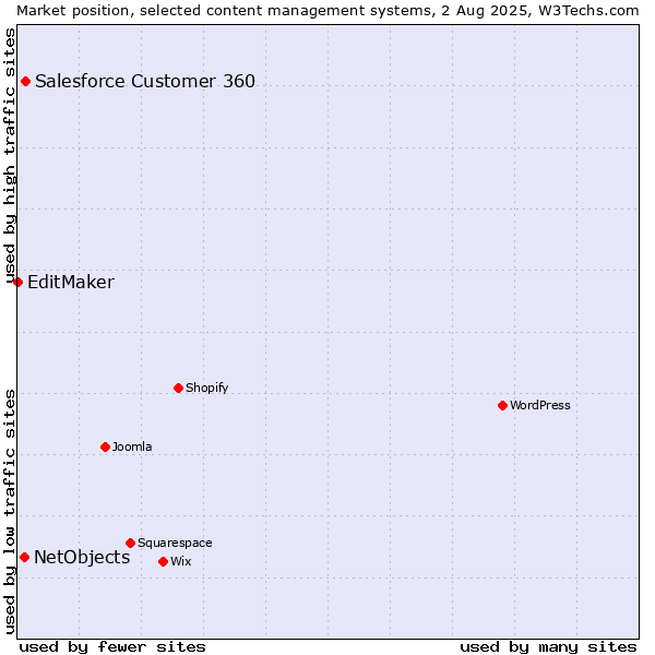 Market position of Salesforce Customer 360 vs. NetObjects vs. EditMaker
