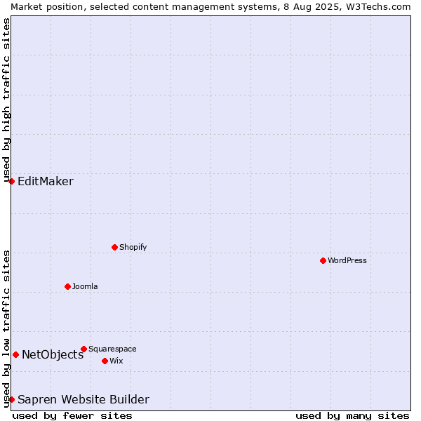 Market position of NetObjects vs. EditMaker vs. Sapren Website Builder