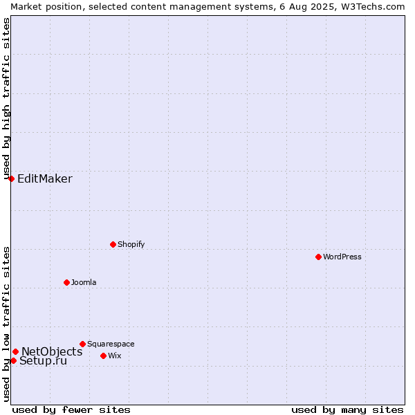 Market position of NetObjects vs. Setup.ru vs. EditMaker
