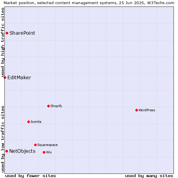 Market position of SharePoint vs. NetObjects vs. EditMaker