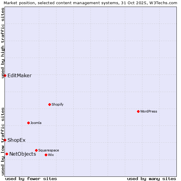 Market position of NetObjects vs. EditMaker vs. ShopEx