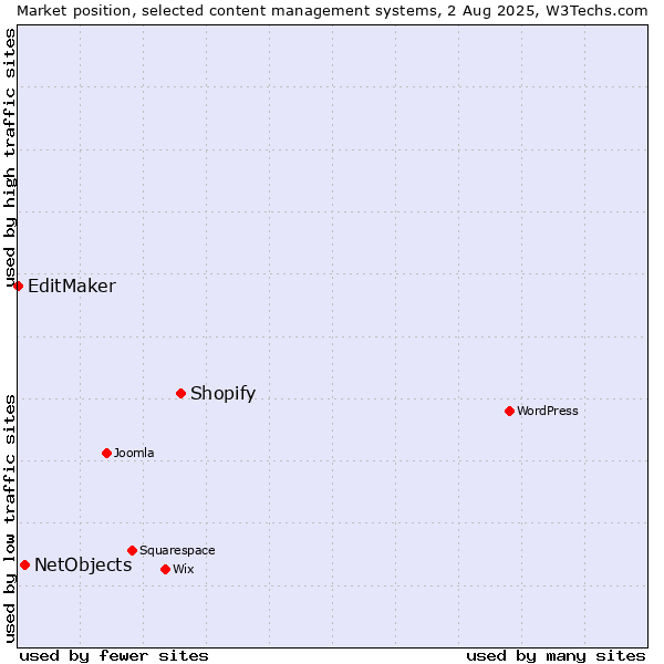 Market position of Shopify vs. NetObjects vs. EditMaker