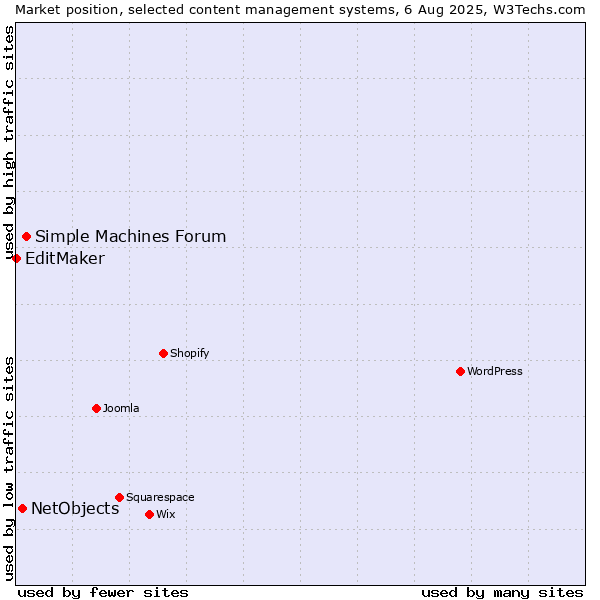 Market position of Simple Machines Forum vs. NetObjects vs. EditMaker