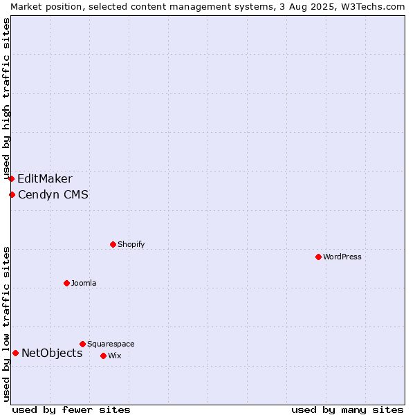 Market position of NetObjects vs. Cendyn CMS vs. EditMaker