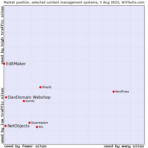 Market position of DanDomain Webshop vs. NetObjects vs. EditMaker