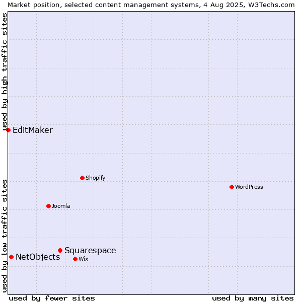 Market position of Squarespace vs. NetObjects vs. EditMaker