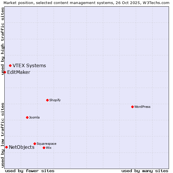 Market position of VTEX Systems vs. NetObjects vs. EditMaker