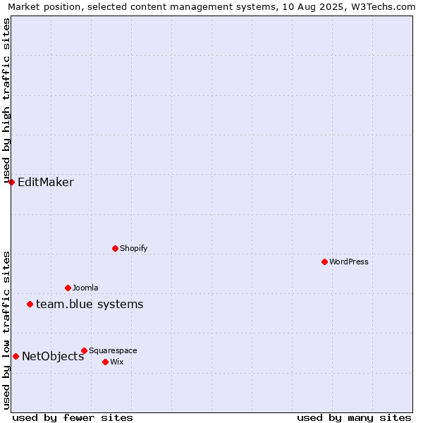 Market position of team.blue systems vs. NetObjects vs. EditMaker