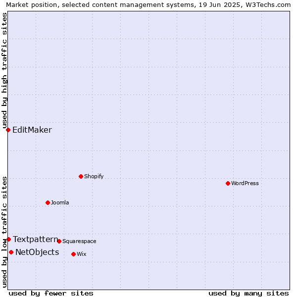 Market position of NetObjects vs. Textpattern vs. EditMaker
