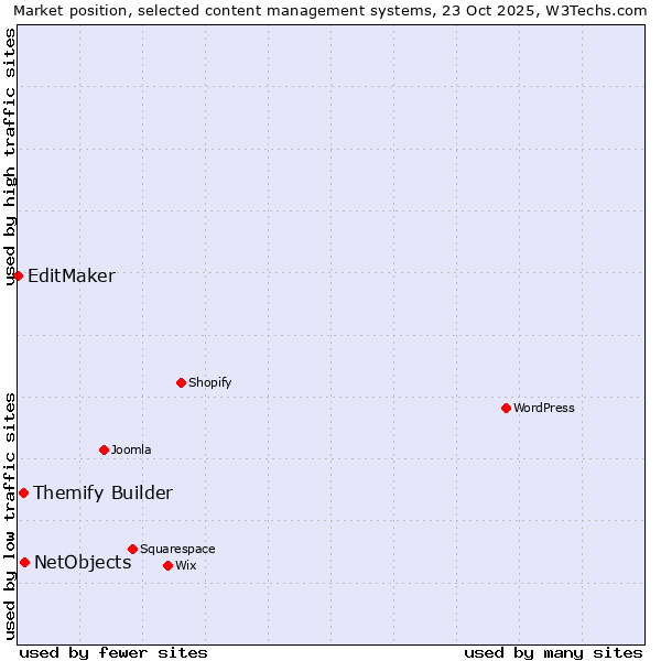 Market position of NetObjects vs. Themify Builder vs. EditMaker