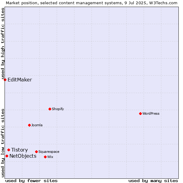 Market position of Tistory vs. NetObjects vs. EditMaker