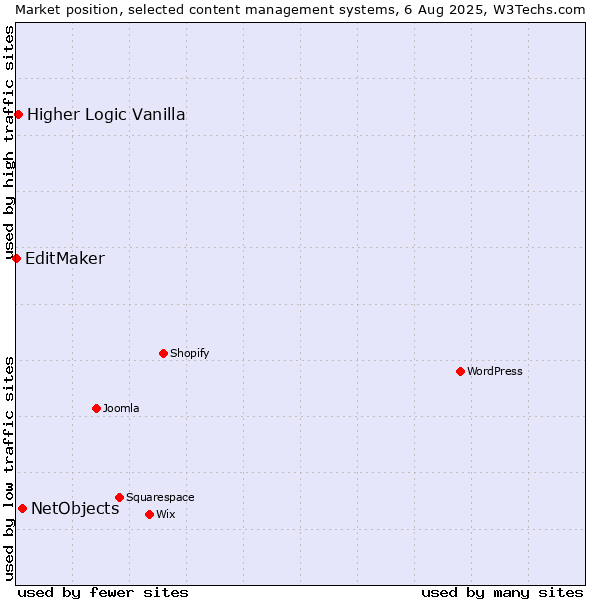 Market position of NetObjects vs. Higher Logic Vanilla vs. EditMaker