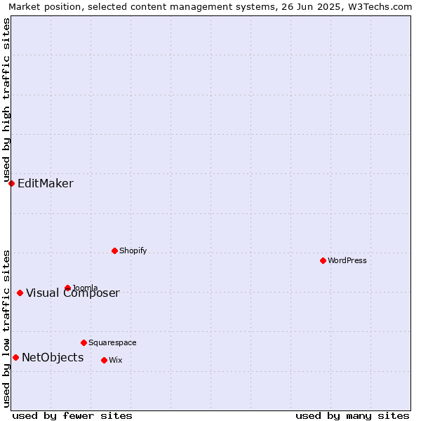 Market position of Visual Composer vs. NetObjects vs. EditMaker