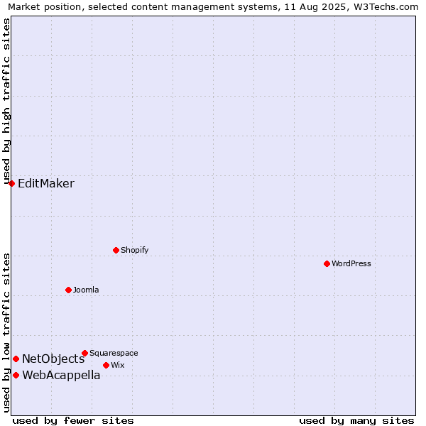 Market position of WebAcappella vs. NetObjects vs. EditMaker