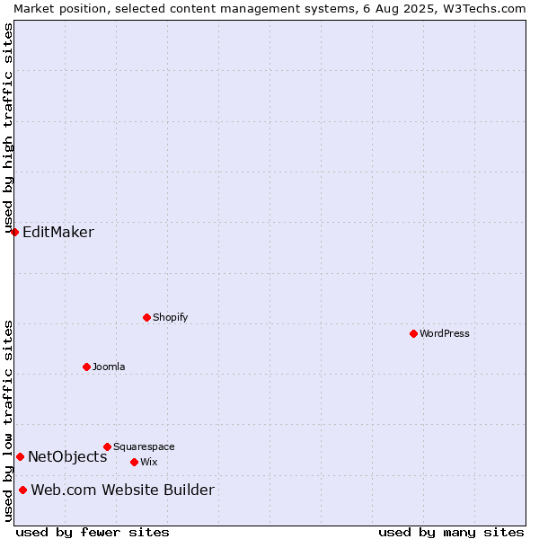 Market position of Web.com Website Builder vs. NetObjects vs. EditMaker