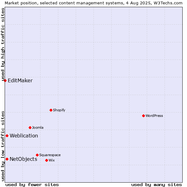 Market position of Weblication vs. NetObjects vs. EditMaker