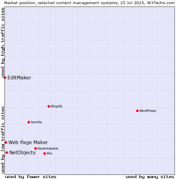 Market position of NetObjects vs. Web Page Maker vs. EditMaker