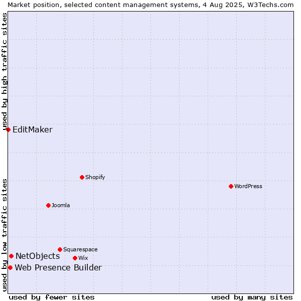 Market position of NetObjects vs. Web Presence Builder vs. EditMaker