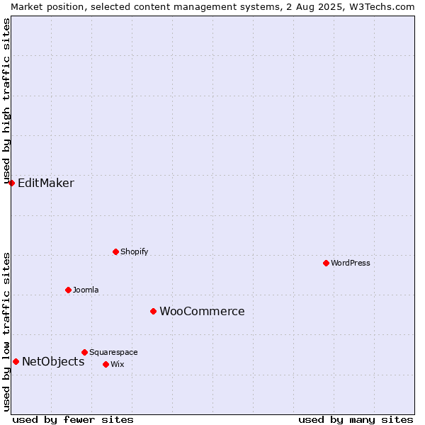 Market position of WooCommerce vs. NetObjects vs. EditMaker