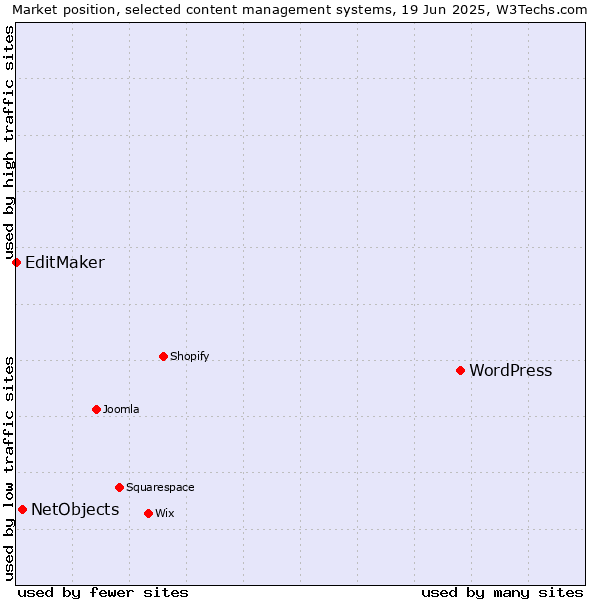 Market position of WordPress vs. NetObjects vs. EditMaker