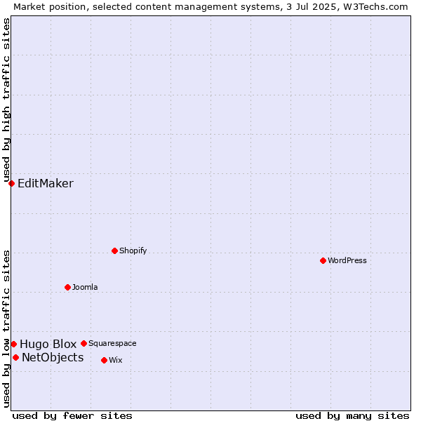 Market position of NetObjects vs. Hugo Blox vs. EditMaker