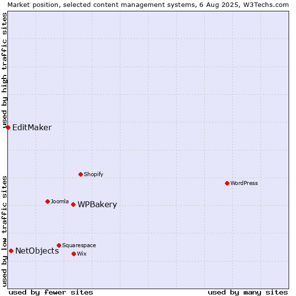 Market position of WPBakery vs. NetObjects vs. EditMaker