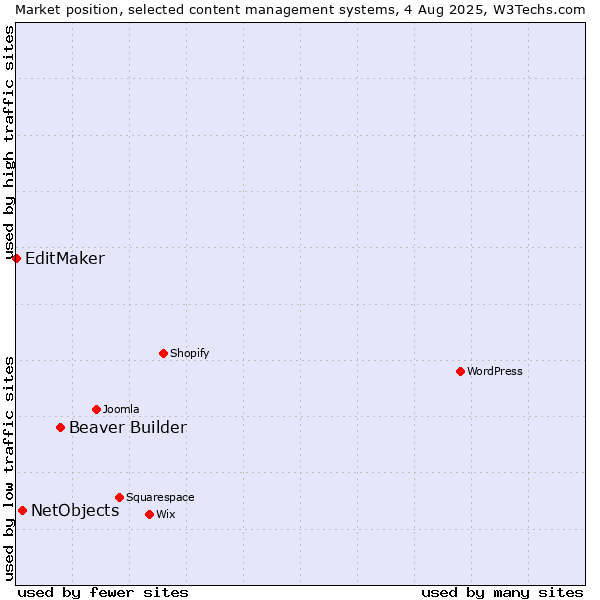 Market position of Beaver Builder vs. NetObjects vs. EditMaker