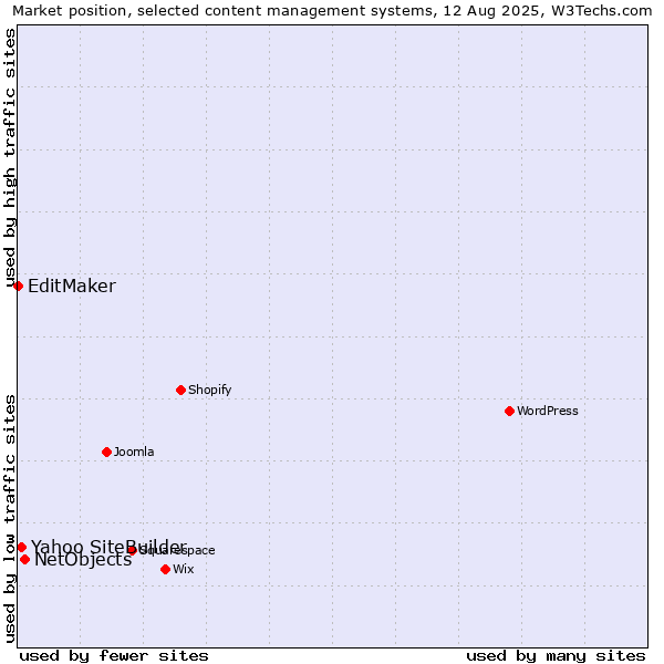 Market position of NetObjects vs. Yahoo SiteBuilder vs. EditMaker