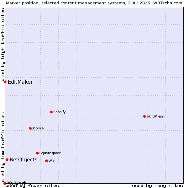 Market position of NetObjects vs. EditMaker vs. Yo!Kart