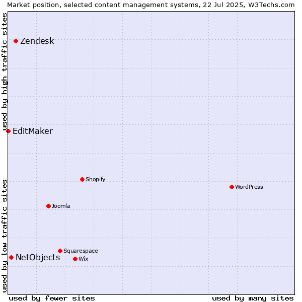 Market position of Zendesk vs. NetObjects vs. EditMaker