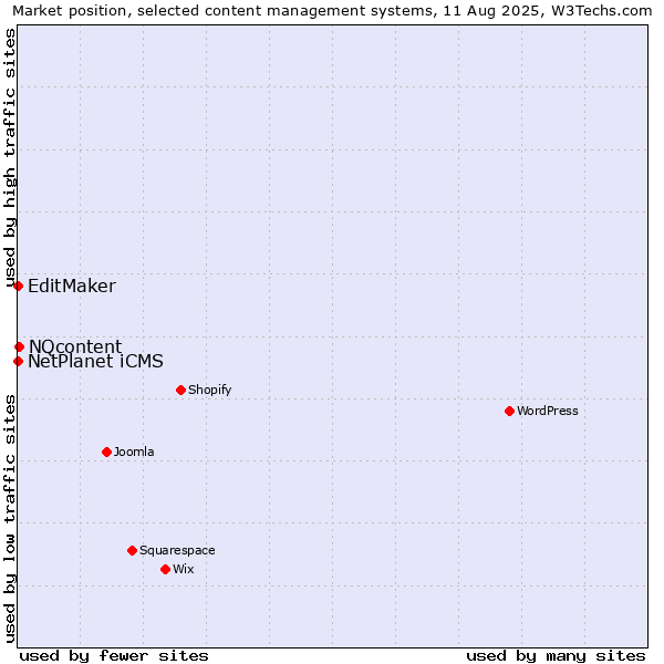 Market position of NQcontent vs. NetPlanet iCMS vs. EditMaker