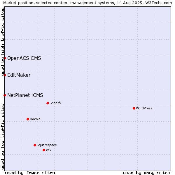 Market position of NetPlanet iCMS vs. EditMaker vs. OpenACS CMS