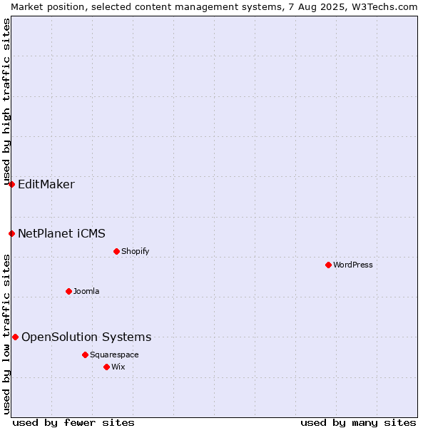 Market position of OpenSolution Systems vs. NetPlanet iCMS vs. EditMaker