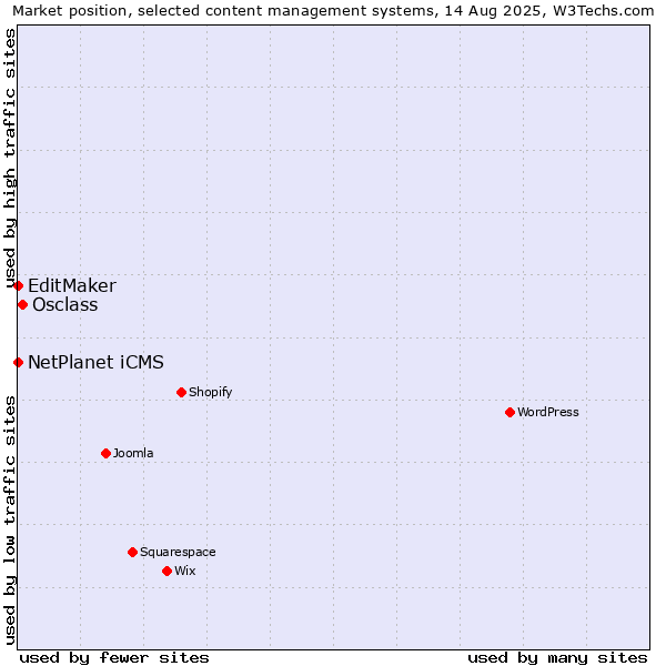 Market position of Osclass vs. NetPlanet iCMS vs. EditMaker