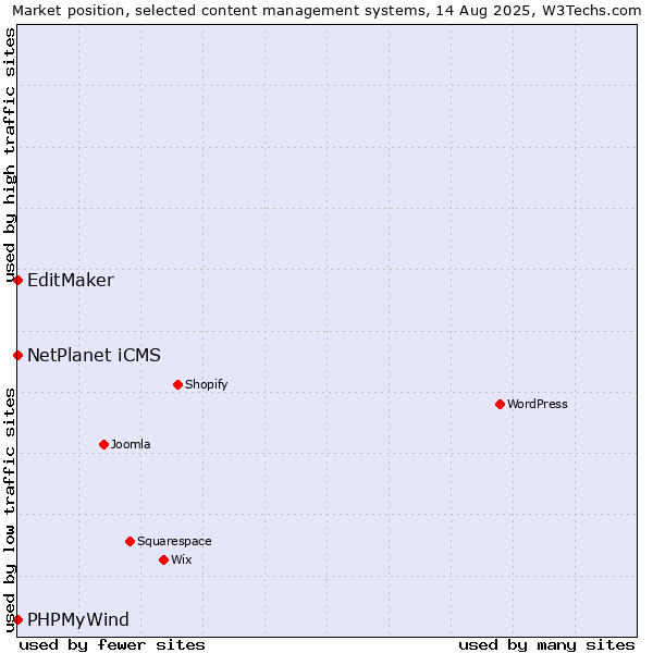 Market position of NetPlanet iCMS vs. EditMaker vs. PHPMyWind
