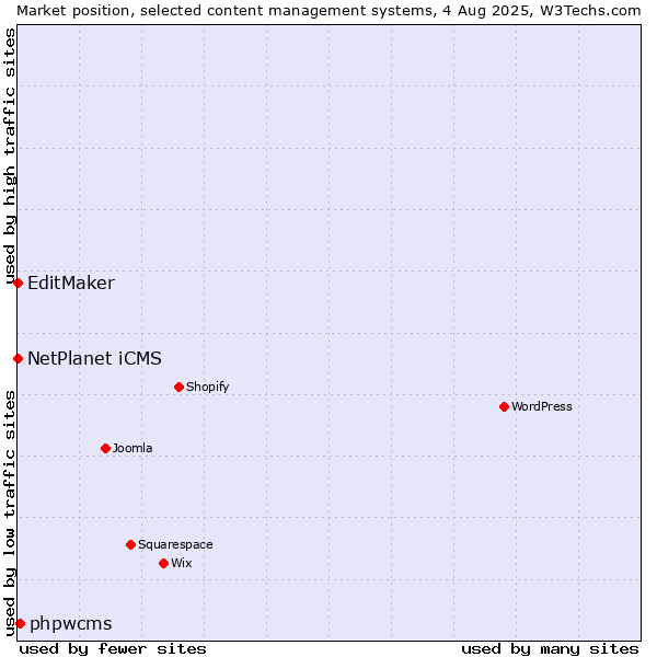 Market position of phpwcms vs. NetPlanet iCMS vs. EditMaker