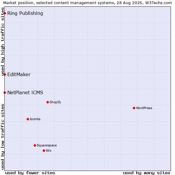Market position of NetPlanet iCMS vs. EditMaker vs. Ring Publishing