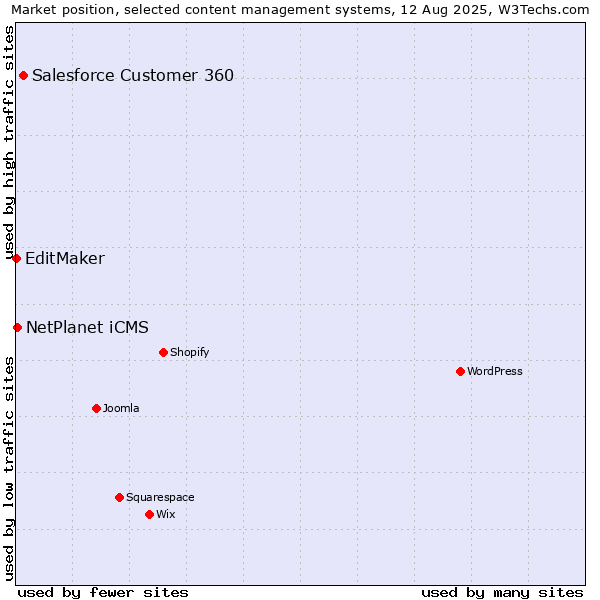 Market position of Salesforce Customer 360 vs. NetPlanet iCMS vs. EditMaker