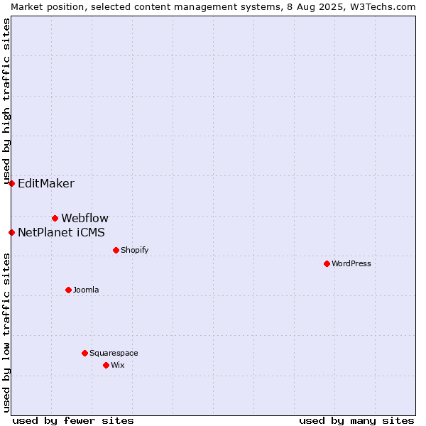 Market position of Webflow vs. NetPlanet iCMS vs. EditMaker