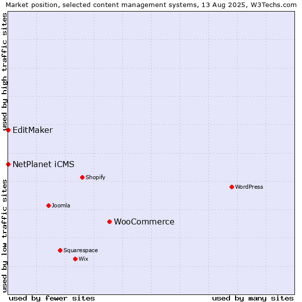 Market position of WooCommerce vs. NetPlanet iCMS vs. EditMaker