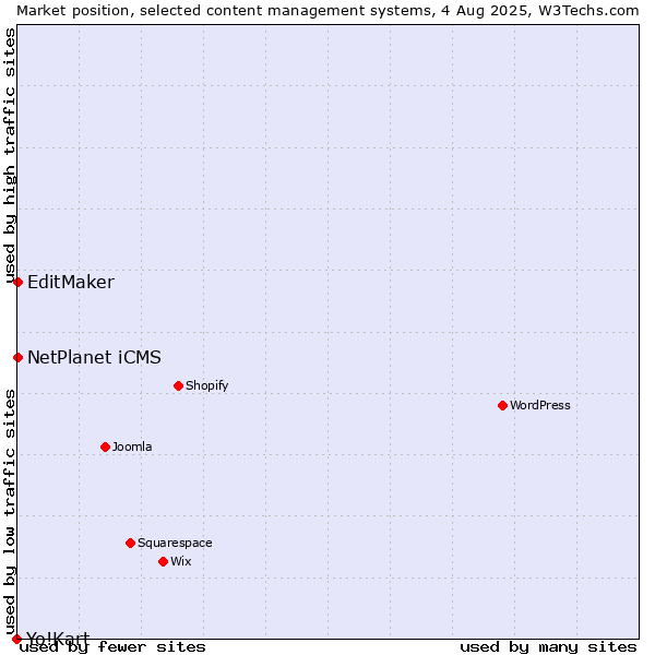 Market position of NetPlanet iCMS vs. EditMaker vs. Yo!Kart