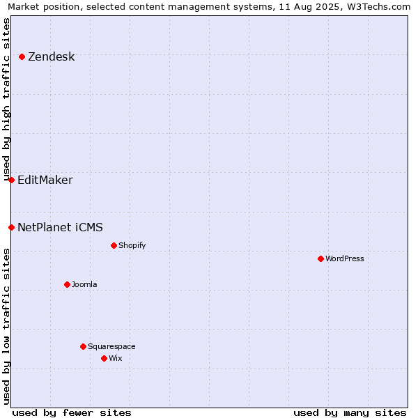 Market position of Zendesk vs. NetPlanet iCMS vs. EditMaker