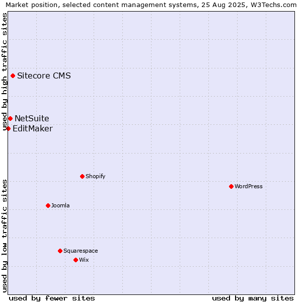 Market position of Sitecore CMS vs. NetSuite vs. EditMaker
